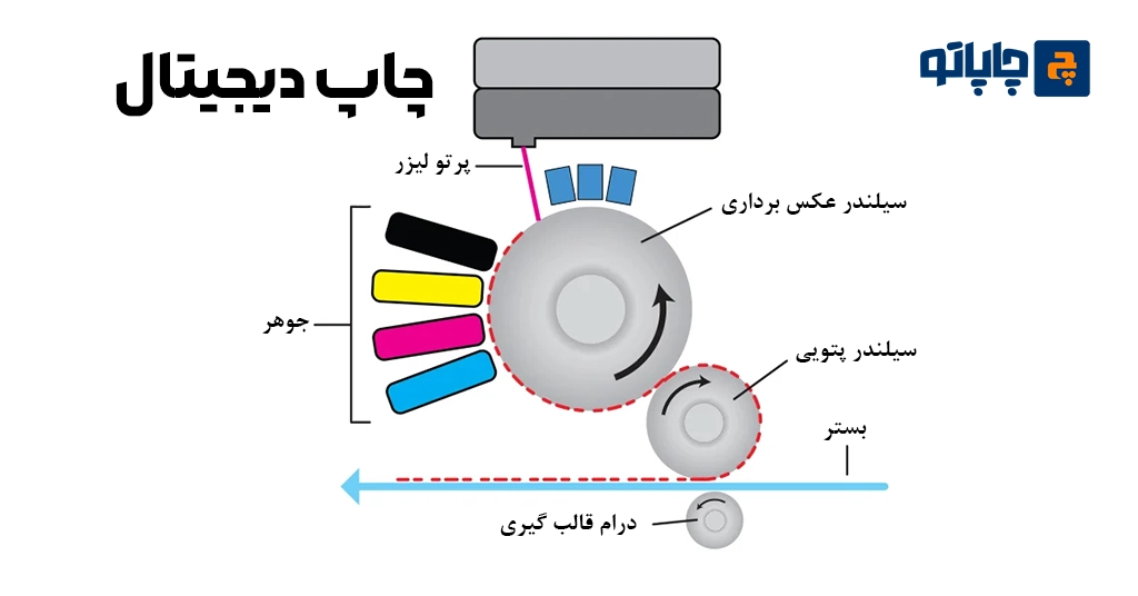 فرآیند چاپ دیجیتال